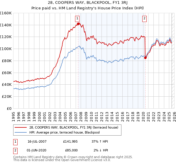 28, COOPERS WAY, BLACKPOOL, FY1 3RJ: Price paid vs HM Land Registry's House Price Index