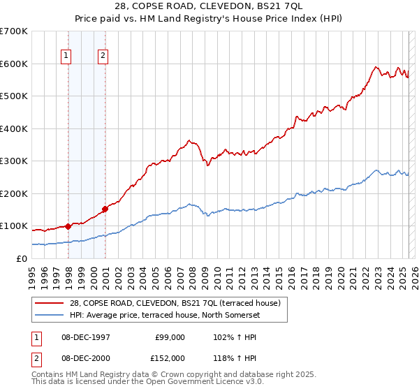 28, COPSE ROAD, CLEVEDON, BS21 7QL: Price paid vs HM Land Registry's House Price Index