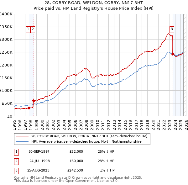 28, CORBY ROAD, WELDON, CORBY, NN17 3HT: Price paid vs HM Land Registry's House Price Index