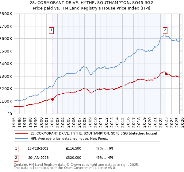 28, CORMORANT DRIVE, HYTHE, SOUTHAMPTON, SO45 3GG: Price paid vs HM Land Registry's House Price Index