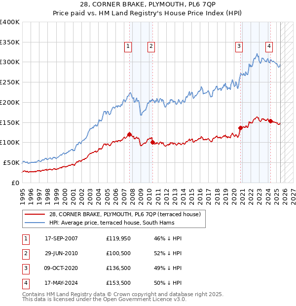 28, CORNER BRAKE, PLYMOUTH, PL6 7QP: Price paid vs HM Land Registry's House Price Index