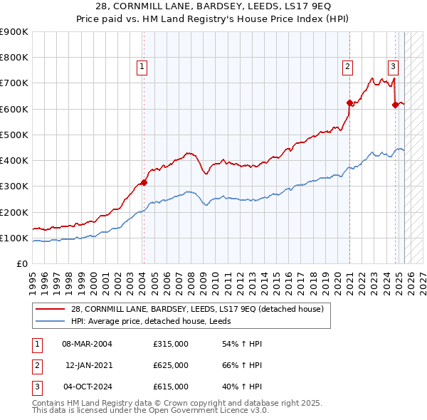 28, CORNMILL LANE, BARDSEY, LEEDS, LS17 9EQ: Price paid vs HM Land Registry's House Price Index