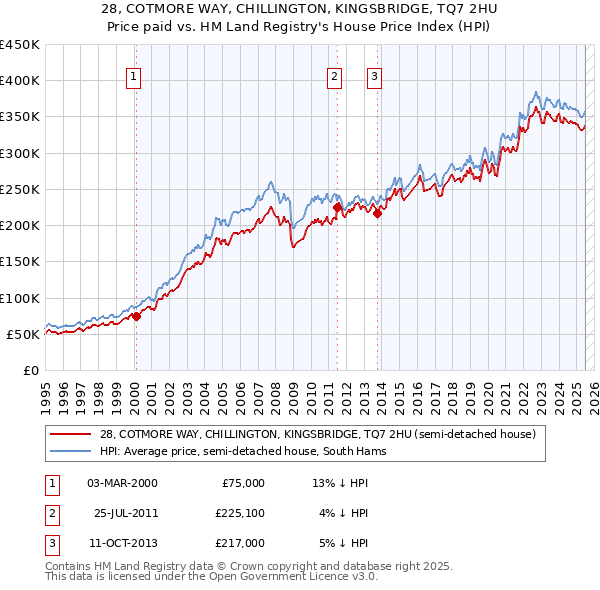 28, COTMORE WAY, CHILLINGTON, KINGSBRIDGE, TQ7 2HU: Price paid vs HM Land Registry's House Price Index