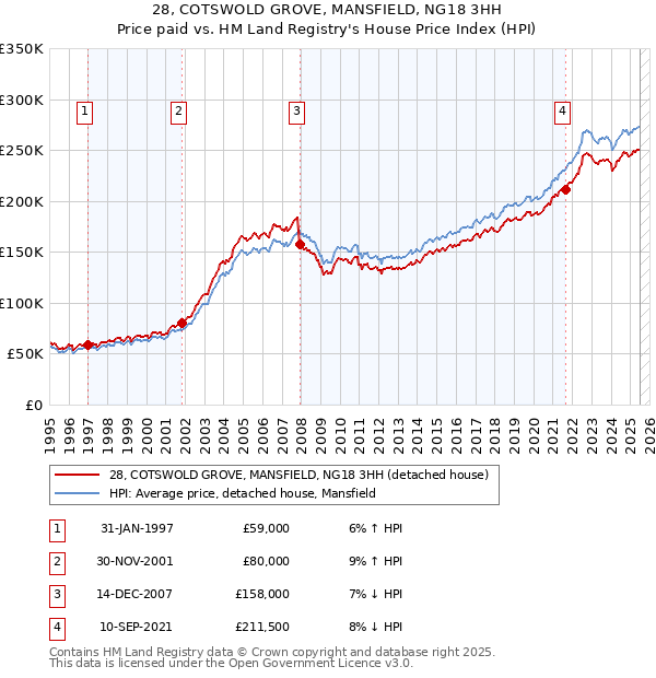 28, COTSWOLD GROVE, MANSFIELD, NG18 3HH: Price paid vs HM Land Registry's House Price Index