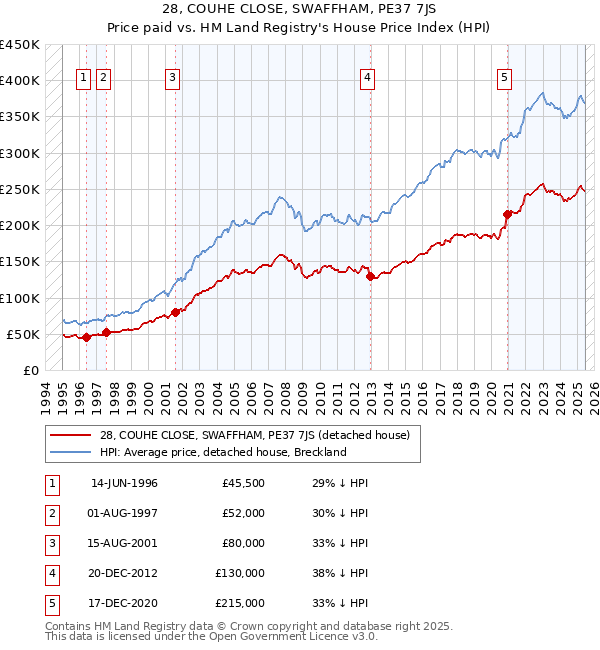 28, COUHE CLOSE, SWAFFHAM, PE37 7JS: Price paid vs HM Land Registry's House Price Index
