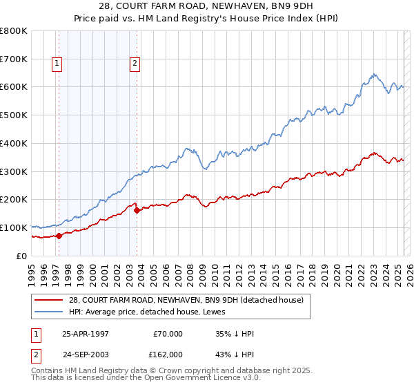 28, COURT FARM ROAD, NEWHAVEN, BN9 9DH: Price paid vs HM Land Registry's House Price Index