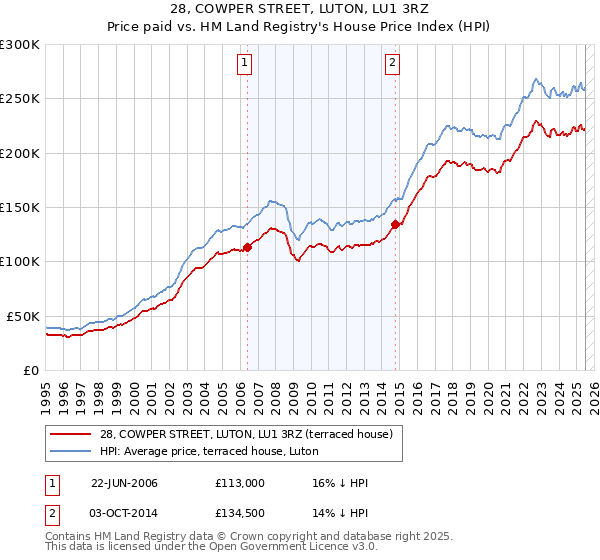 28, COWPER STREET, LUTON, LU1 3RZ: Price paid vs HM Land Registry's House Price Index