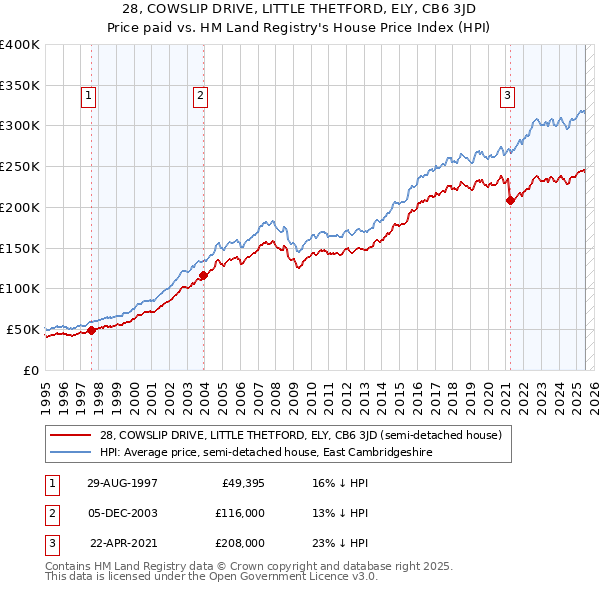 28, COWSLIP DRIVE, LITTLE THETFORD, ELY, CB6 3JD: Price paid vs HM Land Registry's House Price Index