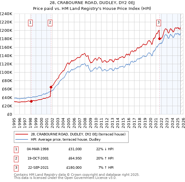 28, CRABOURNE ROAD, DUDLEY, DY2 0EJ: Price paid vs HM Land Registry's House Price Index