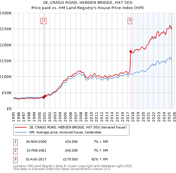 28, CRAGG ROAD, HEBDEN BRIDGE, HX7 5EG: Price paid vs HM Land Registry's House Price Index