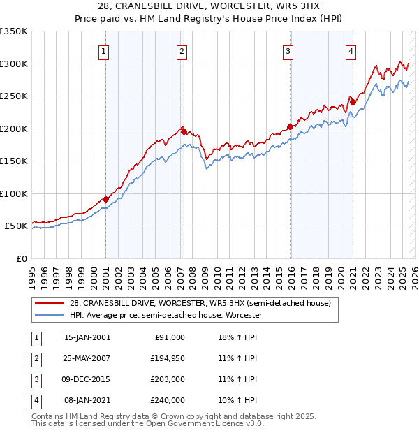 28, CRANESBILL DRIVE, WORCESTER, WR5 3HX: Price paid vs HM Land Registry's House Price Index