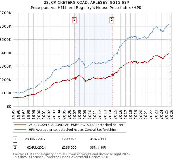 28, CRICKETERS ROAD, ARLESEY, SG15 6SP: Price paid vs HM Land Registry's House Price Index