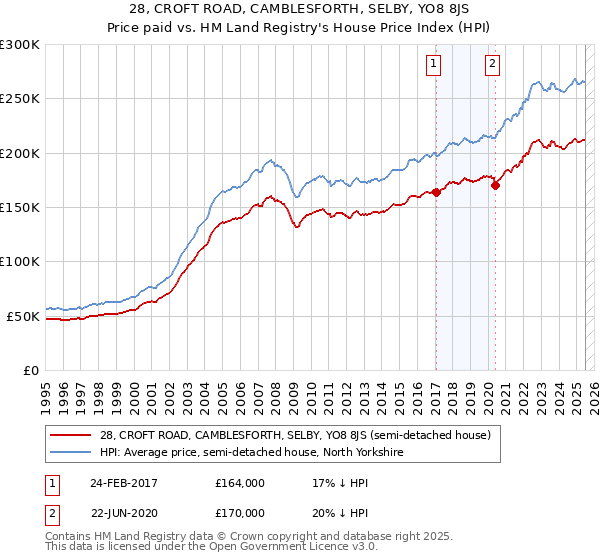 28, CROFT ROAD, CAMBLESFORTH, SELBY, YO8 8JS: Price paid vs HM Land Registry's House Price Index