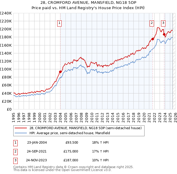 28, CROMFORD AVENUE, MANSFIELD, NG18 5DP: Price paid vs HM Land Registry's House Price Index