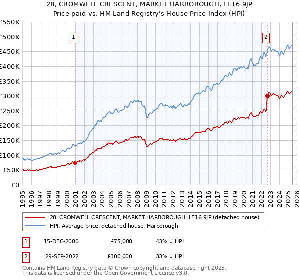 28, CROMWELL CRESCENT, MARKET HARBOROUGH, LE16 9JP: Price paid vs HM Land Registry's House Price Index
