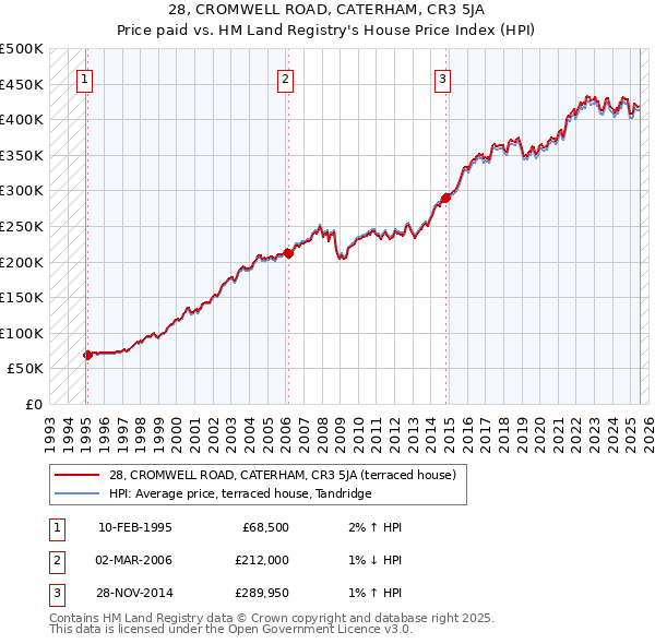 28, CROMWELL ROAD, CATERHAM, CR3 5JA: Price paid vs HM Land Registry's House Price Index