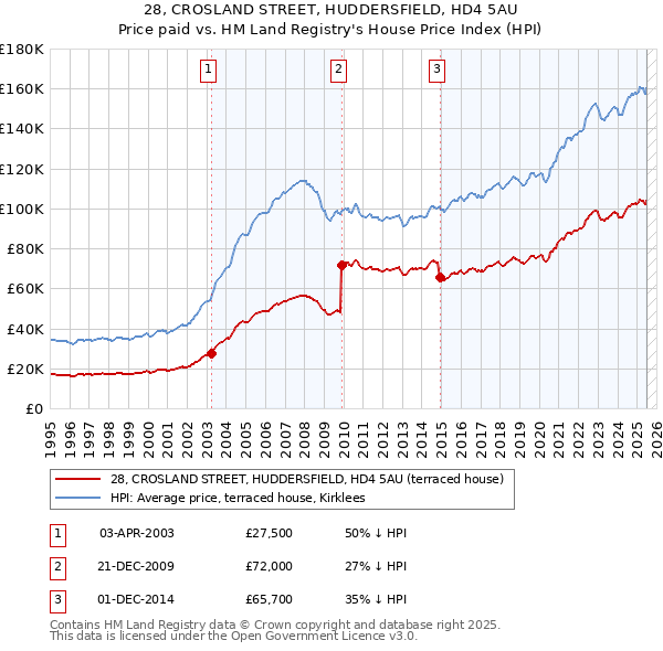 28, CROSLAND STREET, HUDDERSFIELD, HD4 5AU: Price paid vs HM Land Registry's House Price Index