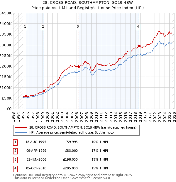 28, CROSS ROAD, SOUTHAMPTON, SO19 4BW: Price paid vs HM Land Registry's House Price Index