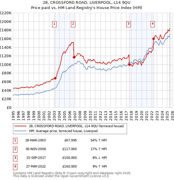 28, CROSSFORD ROAD, LIVERPOOL, L14 9QU: Price paid vs HM Land Registry's House Price Index