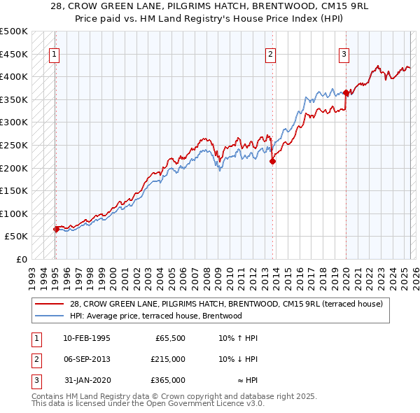 28, CROW GREEN LANE, PILGRIMS HATCH, BRENTWOOD, CM15 9RL: Price paid vs HM Land Registry's House Price Index