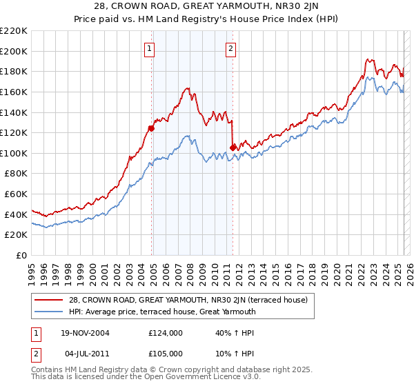 28, CROWN ROAD, GREAT YARMOUTH, NR30 2JN: Price paid vs HM Land Registry's House Price Index