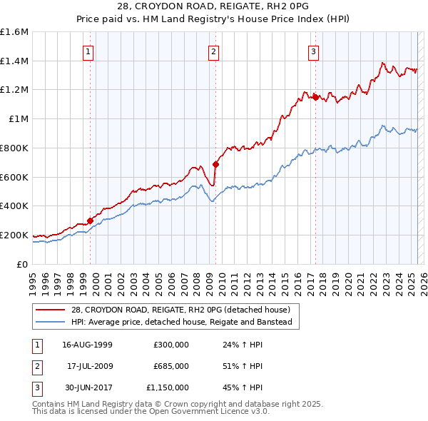 28, CROYDON ROAD, REIGATE, RH2 0PG: Price paid vs HM Land Registry's House Price Index