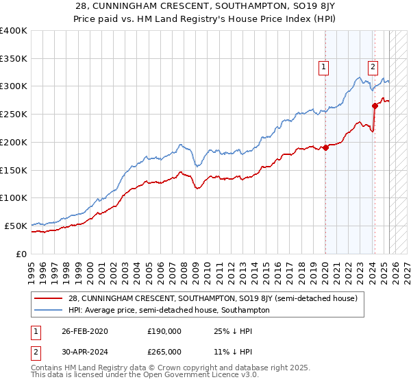 28, CUNNINGHAM CRESCENT, SOUTHAMPTON, SO19 8JY: Price paid vs HM Land Registry's House Price Index