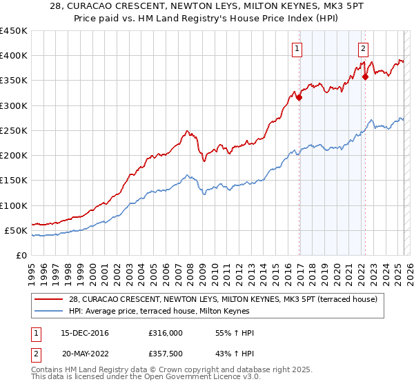 28, CURACAO CRESCENT, NEWTON LEYS, MILTON KEYNES, MK3 5PT: Price paid vs HM Land Registry's House Price Index