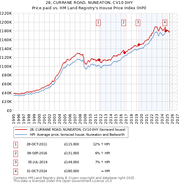 28, CURRANE ROAD, NUNEATON, CV10 0HY: Price paid vs HM Land Registry's House Price Index