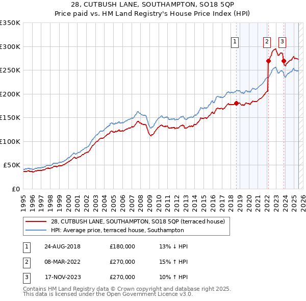 28, CUTBUSH LANE, SOUTHAMPTON, SO18 5QP: Price paid vs HM Land Registry's House Price Index