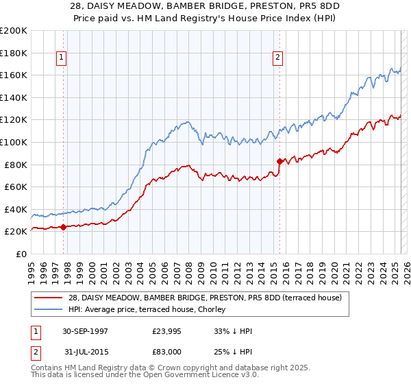 28, DAISY MEADOW, BAMBER BRIDGE, PRESTON, PR5 8DD: Price paid vs HM Land Registry's House Price Index