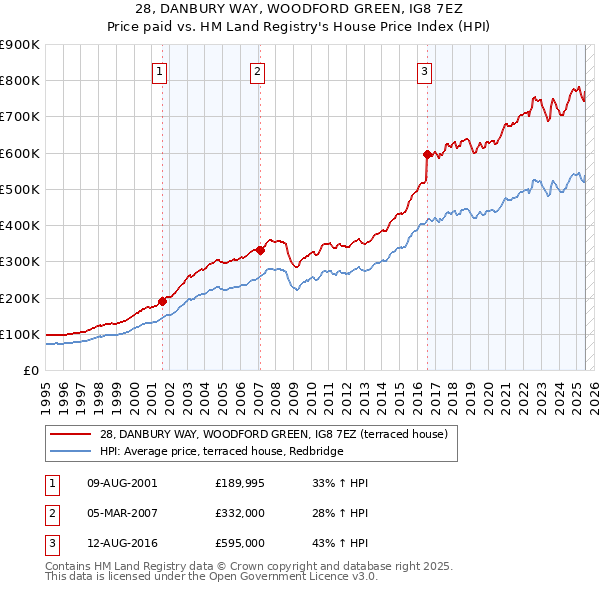 28, DANBURY WAY, WOODFORD GREEN, IG8 7EZ: Price paid vs HM Land Registry's House Price Index