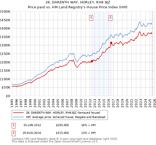 28, DARENTH WAY, HORLEY, RH6 8JZ: Price paid vs HM Land Registry's House Price Index