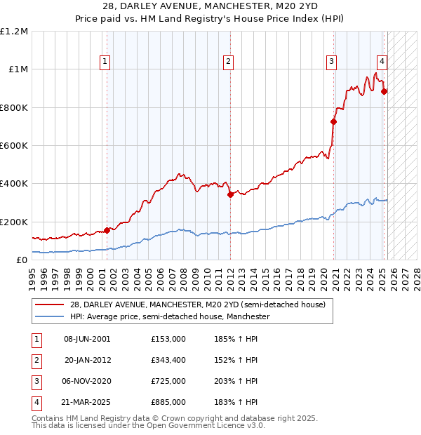 28, DARLEY AVENUE, MANCHESTER, M20 2YD: Price paid vs HM Land Registry's House Price Index