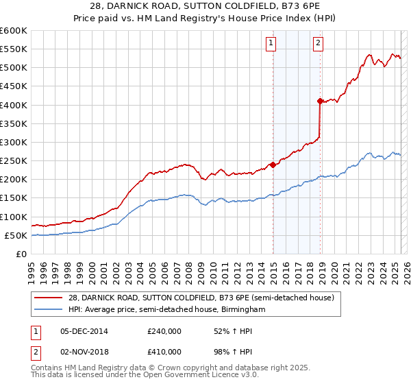 28, DARNICK ROAD, SUTTON COLDFIELD, B73 6PE: Price paid vs HM Land Registry's House Price Index