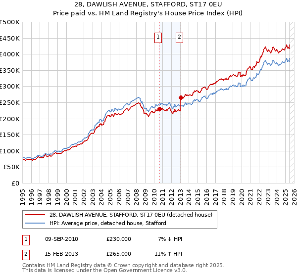28, DAWLISH AVENUE, STAFFORD, ST17 0EU: Price paid vs HM Land Registry's House Price Index