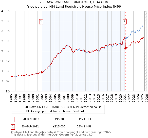 28, DAWSON LANE, BRADFORD, BD4 6HN: Price paid vs HM Land Registry's House Price Index