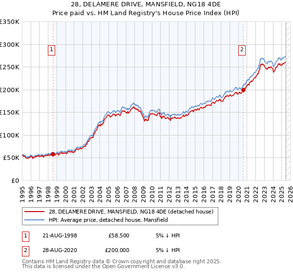 28, DELAMERE DRIVE, MANSFIELD, NG18 4DE: Price paid vs HM Land Registry's House Price Index