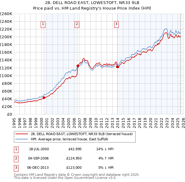 28, DELL ROAD EAST, LOWESTOFT, NR33 9LB: Price paid vs HM Land Registry's House Price Index