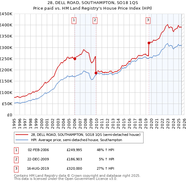 28, DELL ROAD, SOUTHAMPTON, SO18 1QS: Price paid vs HM Land Registry's House Price Index