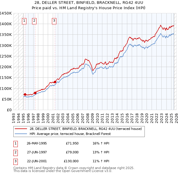 28, DELLER STREET, BINFIELD, BRACKNELL, RG42 4UU: Price paid vs HM Land Registry's House Price Index