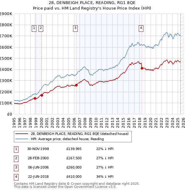 28, DENBEIGH PLACE, READING, RG1 8QE: Price paid vs HM Land Registry's House Price Index
