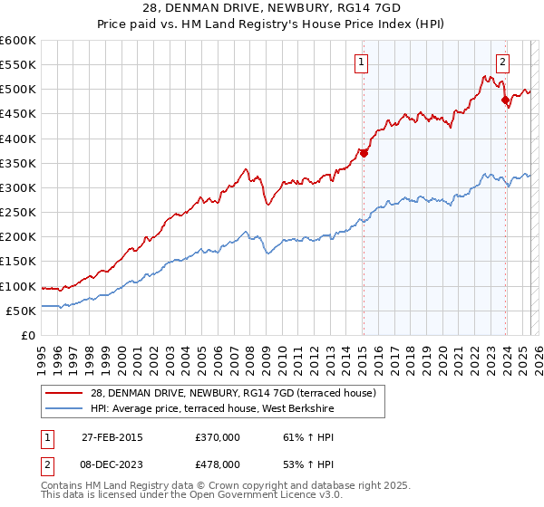 28, DENMAN DRIVE, NEWBURY, RG14 7GD: Price paid vs HM Land Registry's House Price Index