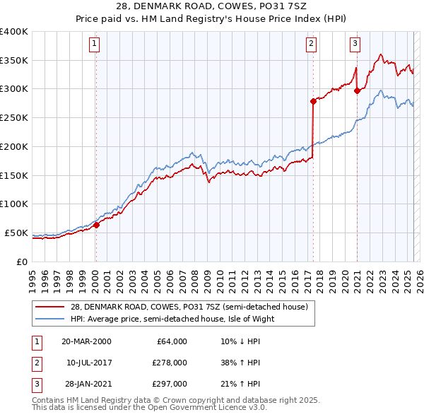 28, DENMARK ROAD, COWES, PO31 7SZ: Price paid vs HM Land Registry's House Price Index