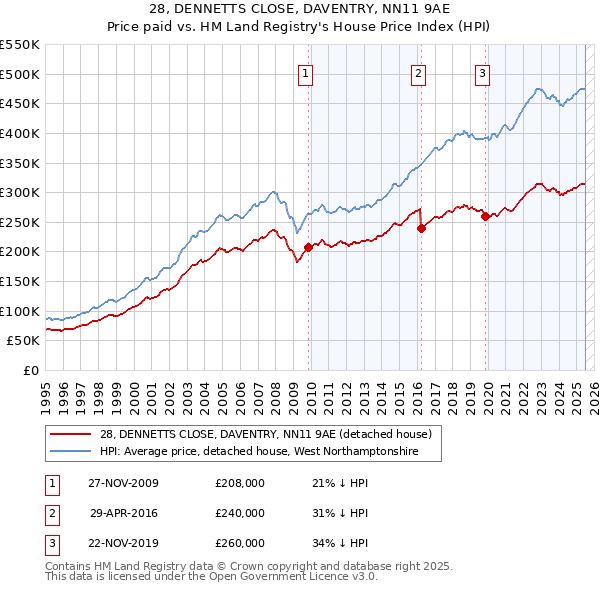 28, DENNETTS CLOSE, DAVENTRY, NN11 9AE: Price paid vs HM Land Registry's House Price Index