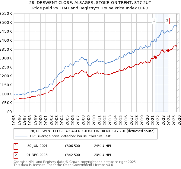 28, DERWENT CLOSE, ALSAGER, STOKE-ON-TRENT, ST7 2UT: Price paid vs HM Land Registry's House Price Index