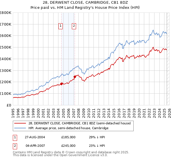 28, DERWENT CLOSE, CAMBRIDGE, CB1 8DZ: Price paid vs HM Land Registry's House Price Index