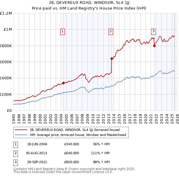 28, DEVEREUX ROAD, WINDSOR, SL4 1JJ: Price paid vs HM Land Registry's House Price Index