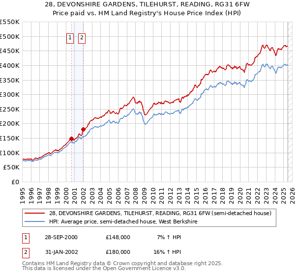 28, DEVONSHIRE GARDENS, TILEHURST, READING, RG31 6FW: Price paid vs HM Land Registry's House Price Index