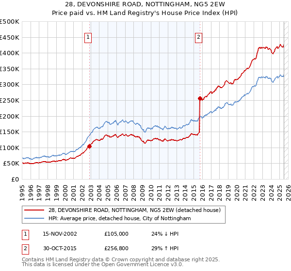 28, DEVONSHIRE ROAD, NOTTINGHAM, NG5 2EW: Price paid vs HM Land Registry's House Price Index